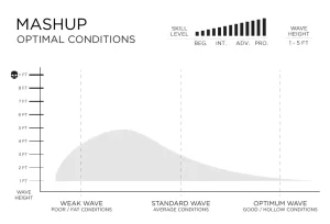 Firewire Mashup Optimal Conditions